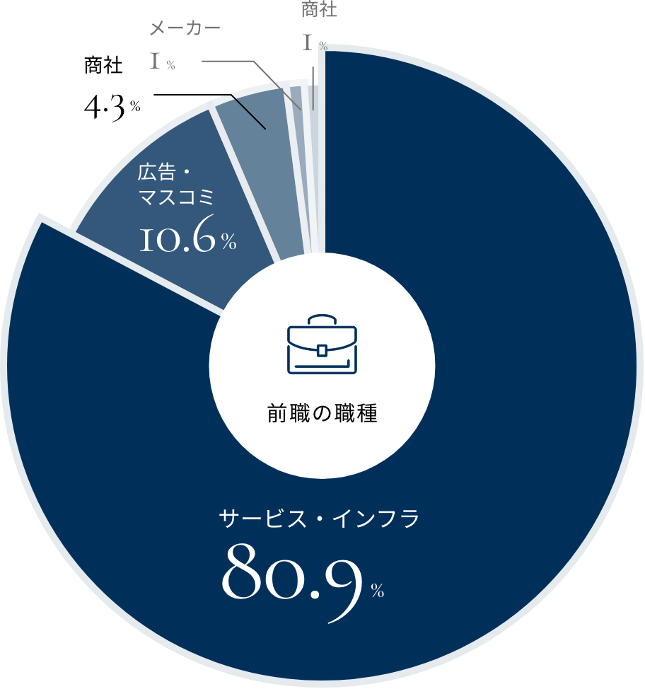 前職の職種