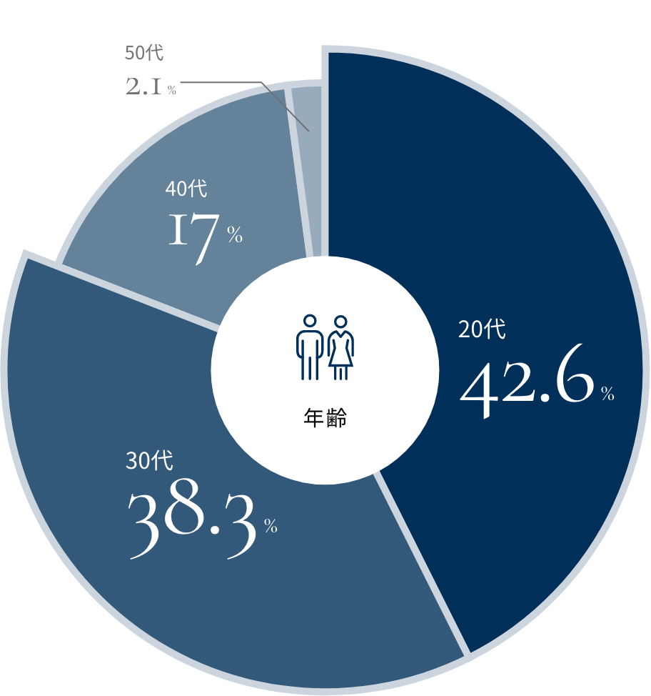 年齢