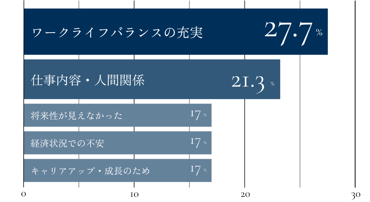 転職のきっかけは？